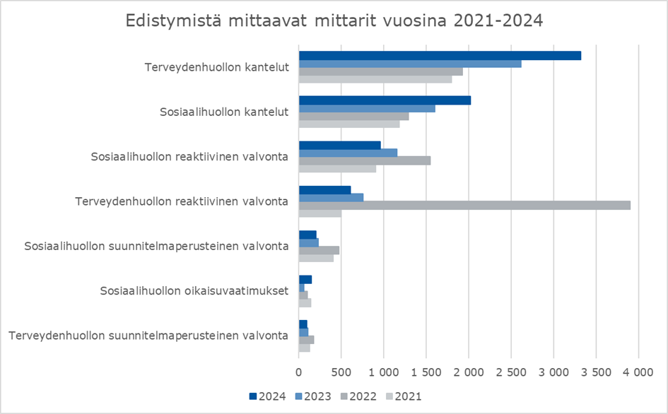 Kuvassa ovat samat Edistystä kuvaavat mittarit -tiedot kuin edellä sanallisesti kerrottuna.