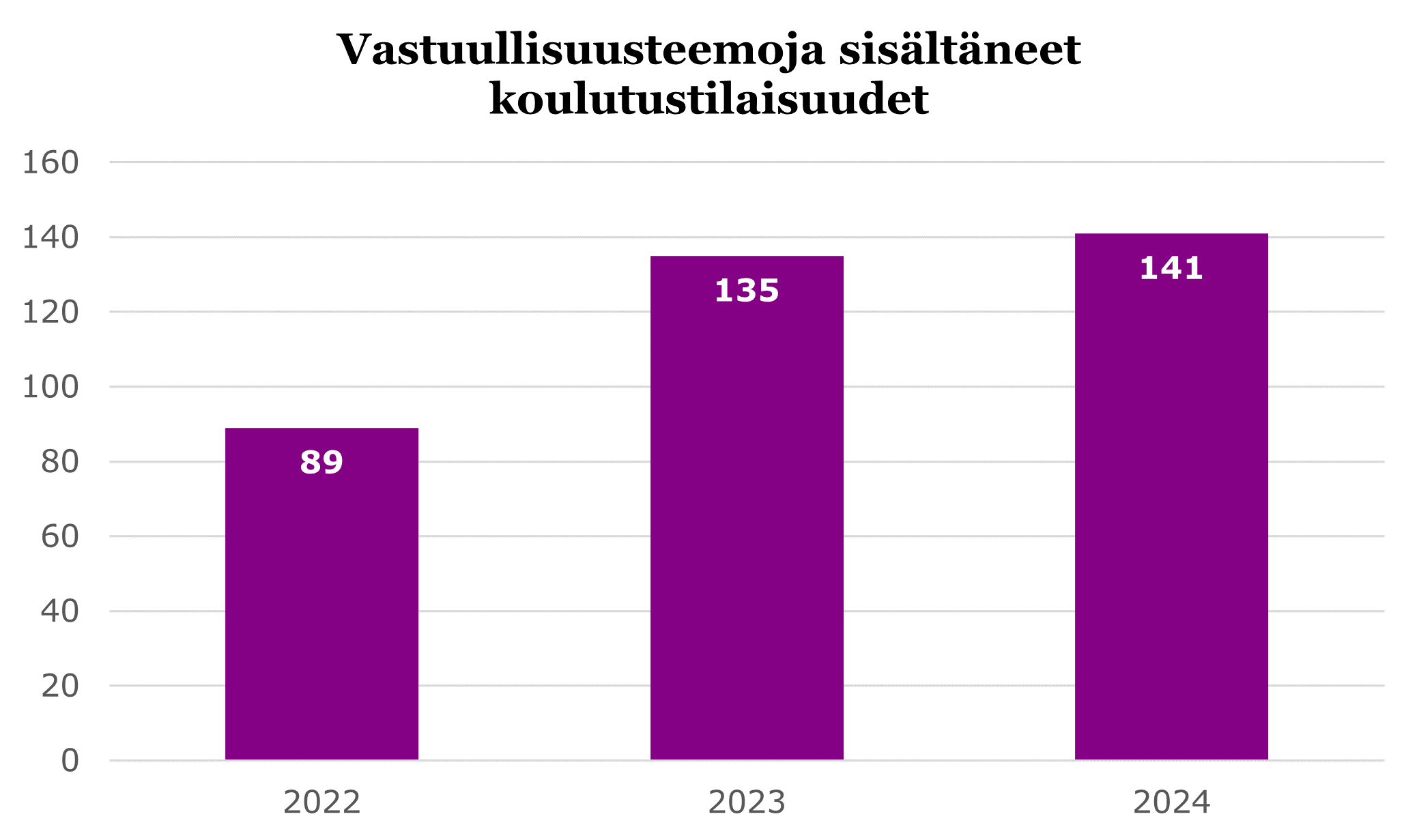 Vastuullisuusteemoja sisältäneet koulutustilaisuudet: 141 vuonna 2024, 135 vuonna 2023 ja 89 vuonna 2022.