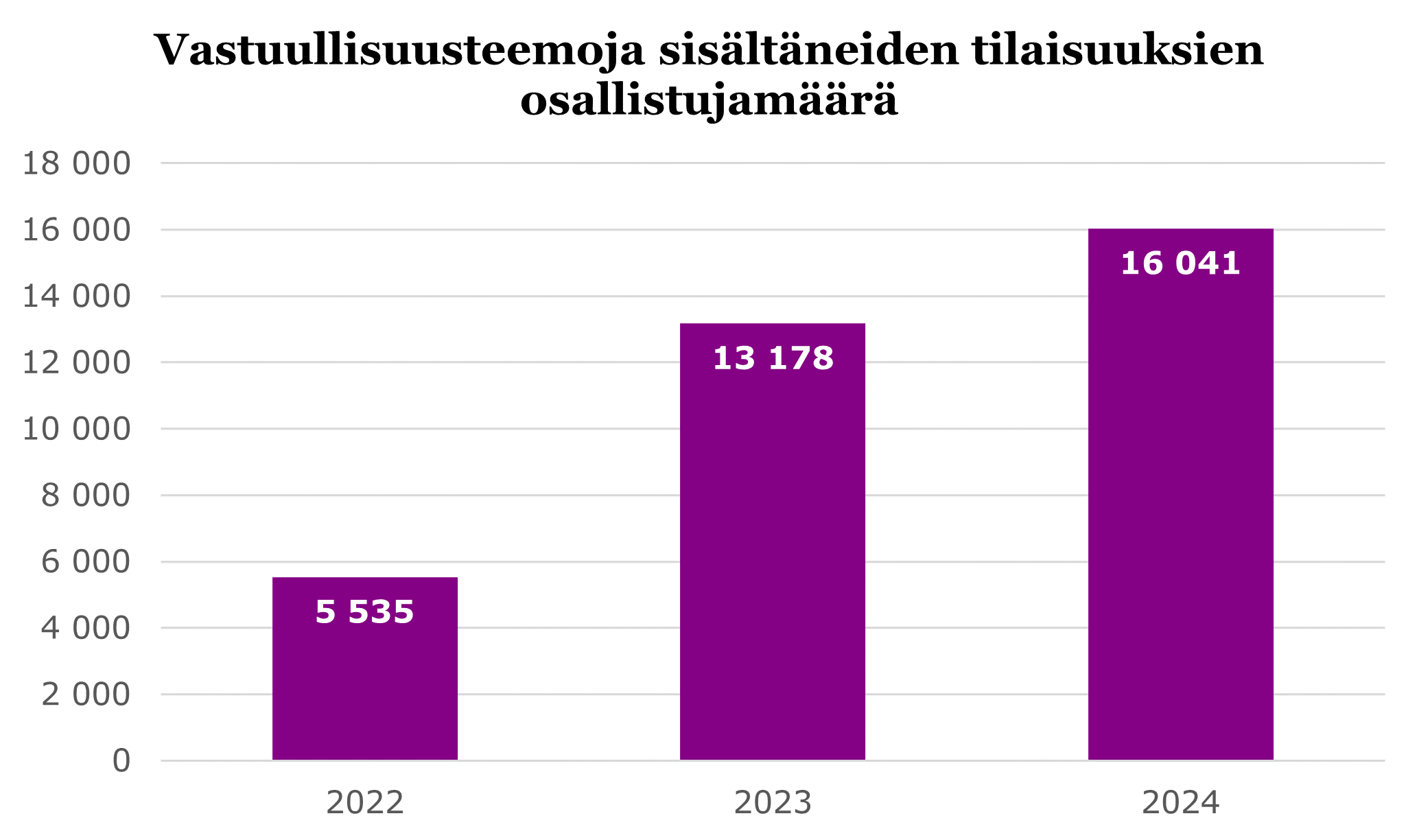Vastuullisuusteemoja sisältäneiden tilaisuuksien osallistujamäärä 16 041 vuonna 2024, 13 178 vuonna 2023 ja 5 535 vuonna 2022.