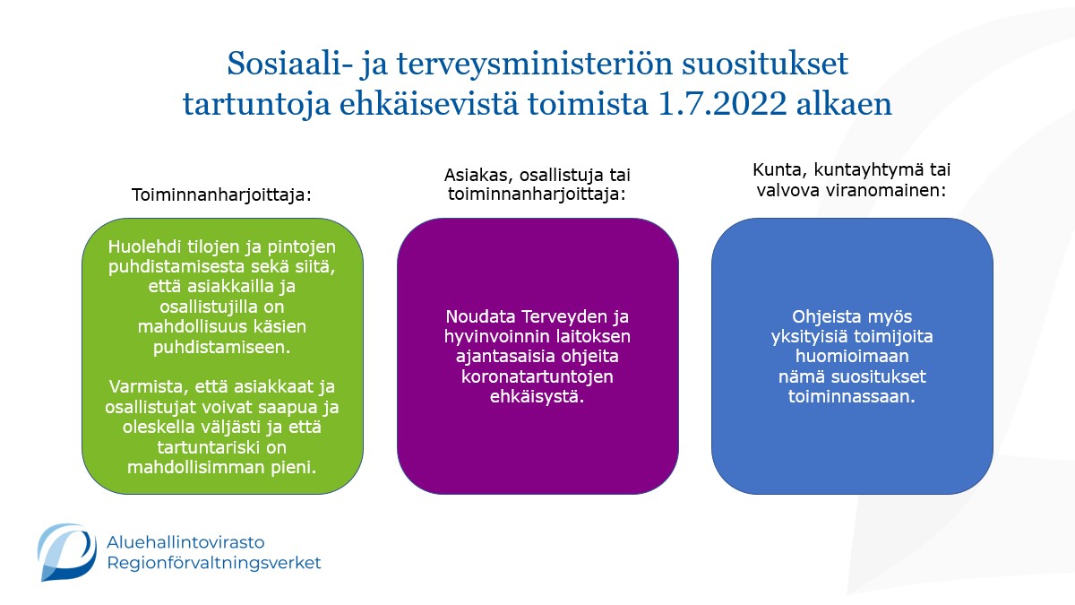 Kaavio STM:n suosituksista hygieniatoimiksi 1.7.2022 alkaen. Toiminnanharjoittajille: Huolehdi tilojen ja pintojen puhdistamisesta ja että asiakkailla on mahdollisuus käsien puhdistamiseen. Varmista, että asiakkaat voivat saapua ja oleskella väljästi ja että tartuntariski on mahdollisimman pieni. Asiakkaille ja toiminnanharjoittajille: Noudata THL:n ohjeita tartuntojen ehkäisystä. Kunnille, kuntayhtymille ja valvoville viranomaisille: Ohjeista yksityisiä toimijoita noudattamaan näitä suosituksia. 