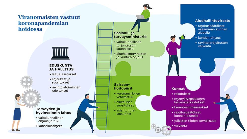 Kuvituskuva, jossa palapeli, jonka osasina keskeisimmät viranomaiset koronapandemian hoidossa: eduskunta ja hallitus, THL, STM, sairaanhoitopiirit, aluehallintovirasto ja kunnat. Tiivistetysti koottuna vastaustekstissä auki kirjoitetut vastuut.