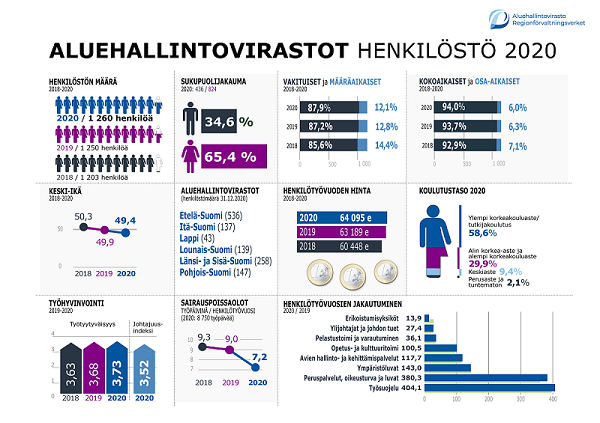 Kuva aluehallintovirastojen henkilöstön tunnusluvuista vuonna 2020. Tiedot ovat tekstimuodossa ennen kuvaa.