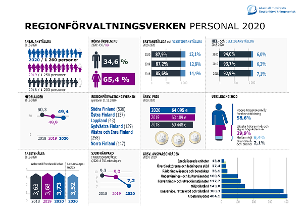 En figur med nyckeltal för regionförvaltningsverkens personal år 2020. Uppgifterna finns i textform före figuren.